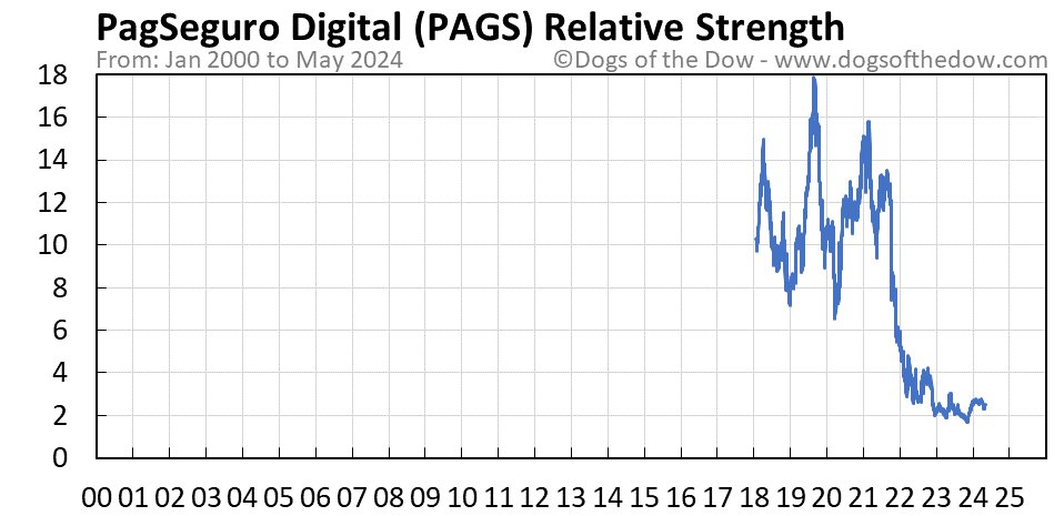 PAGS relative strength chart