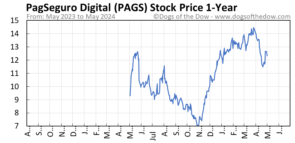 PAGS 1-year stock price chart