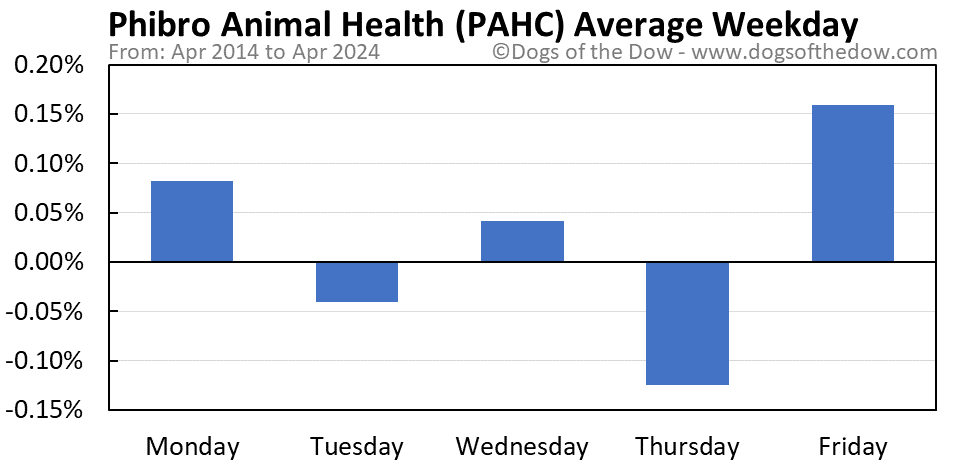 PAHC average weekday chart