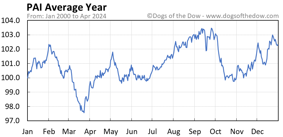PAI average year chart