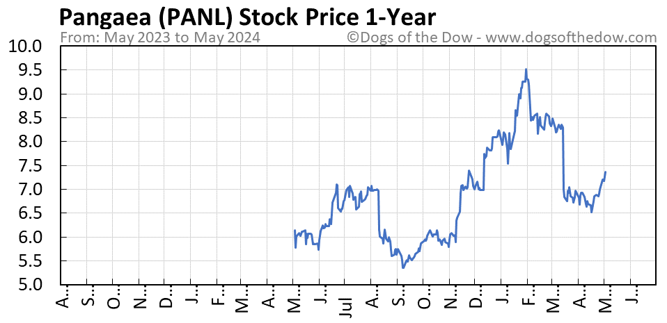 PANL 1-year stock price chart