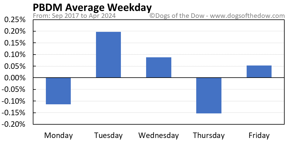 PBDM average weekday chart