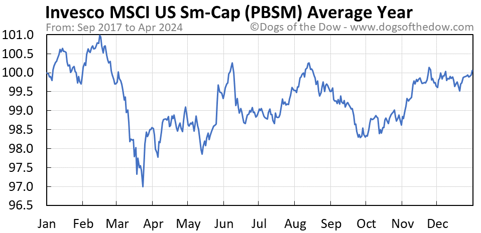 PBSM average year chart