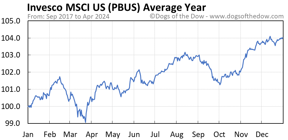 PBUS average year chart