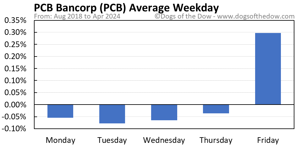 PCB average weekday chart
