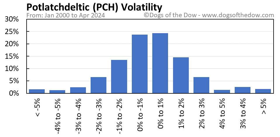 PCH volatility chart