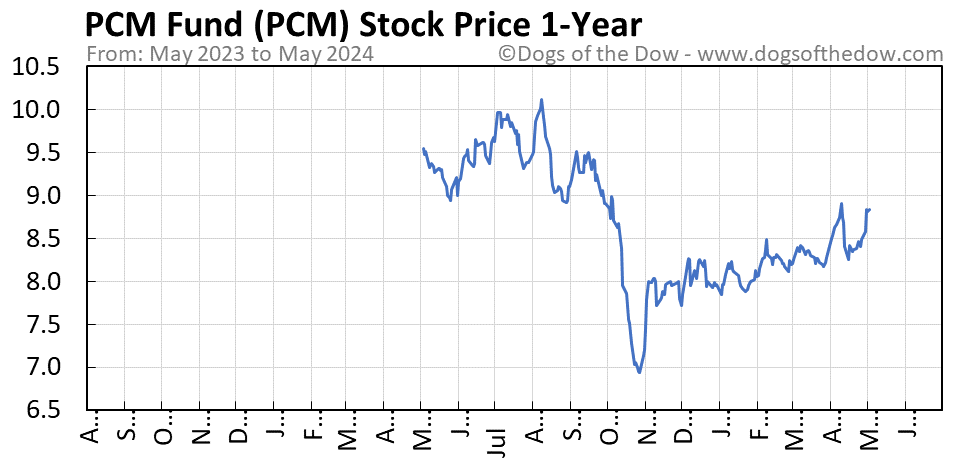 PCM 1-year stock price chart