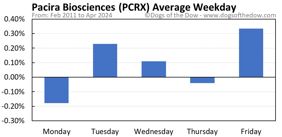 PCRX average weekday chart