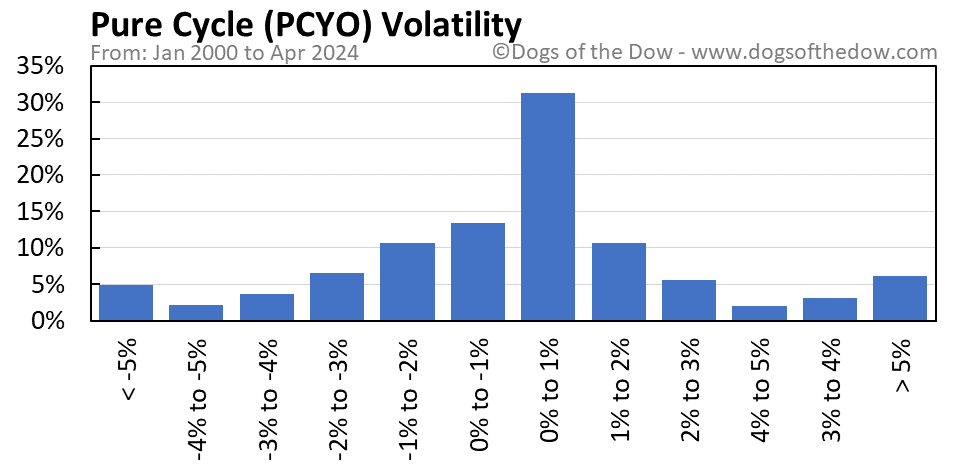 PCYO volatility chart