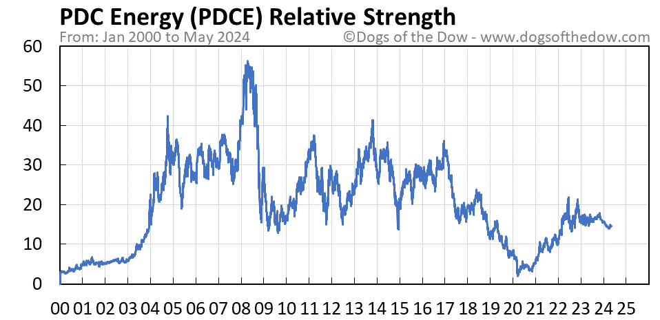 PDCE relative strength chart