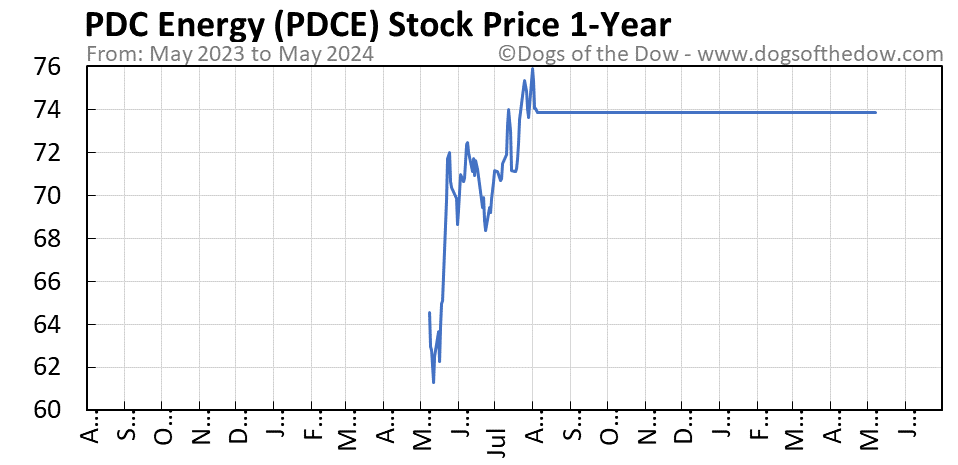 PDCE 1-year stock price chart