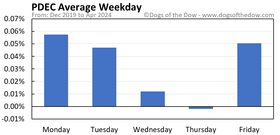 PDEC average weekday chart