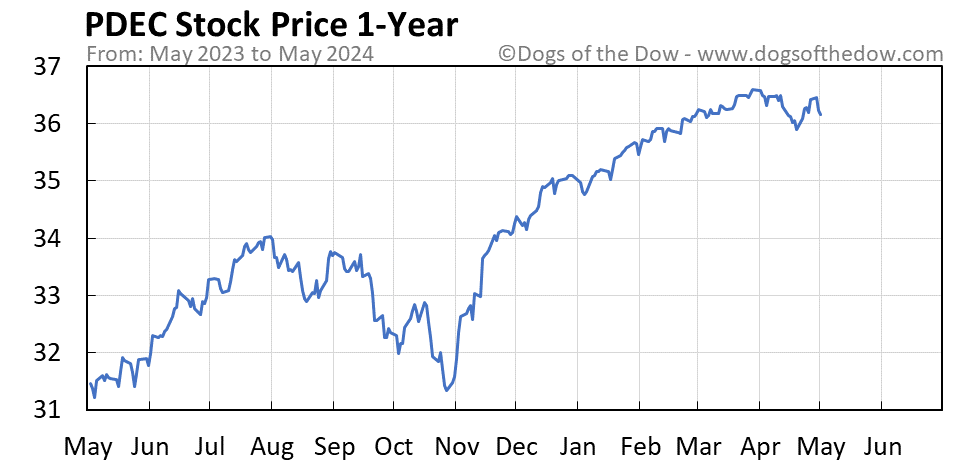 PDEC 1-year stock price chart