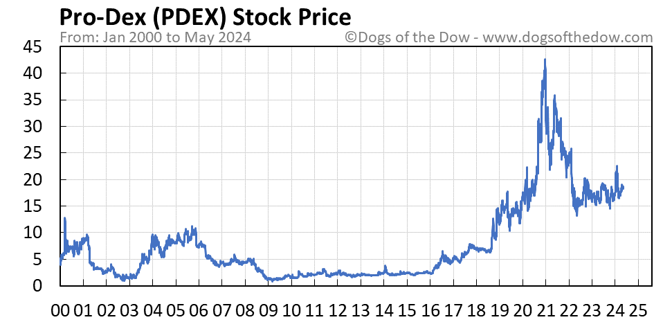 PDEX stock price chart