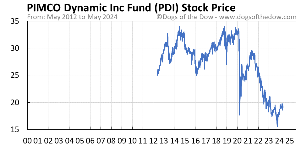 PDI stock price chart