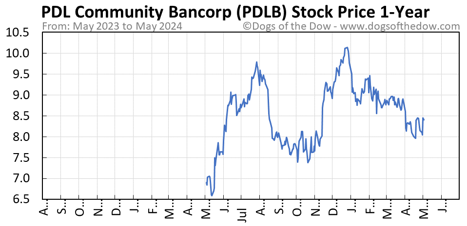 PDLB 1-year stock price chart