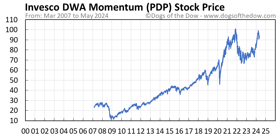 PDP stock price chart
