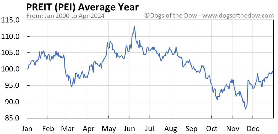 PEI average year chart