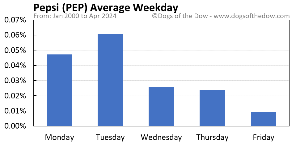PEP average weekday chart