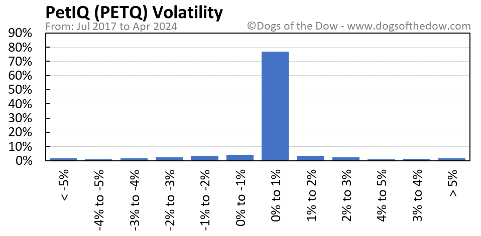 PETQ volatility chart