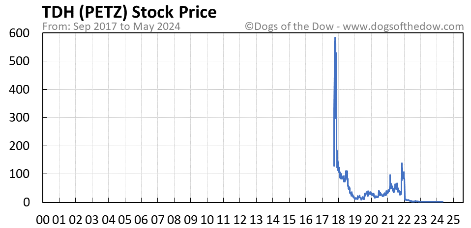 PETZ stock price chart