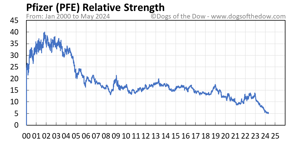 PFE relative strength chart