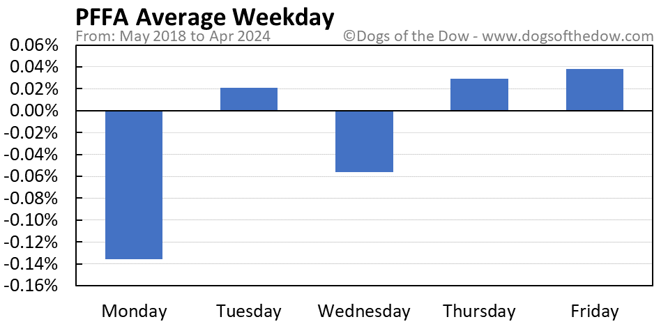 PFFA average weekday chart