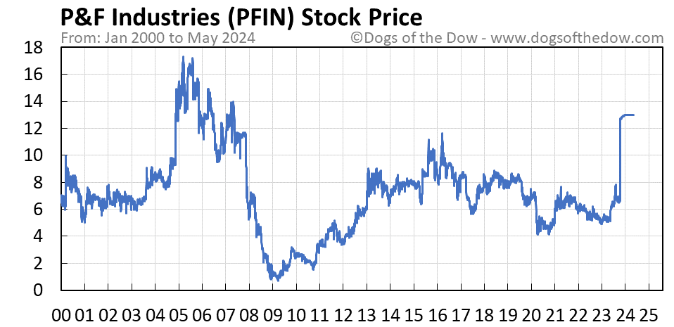 PFIN stock price chart