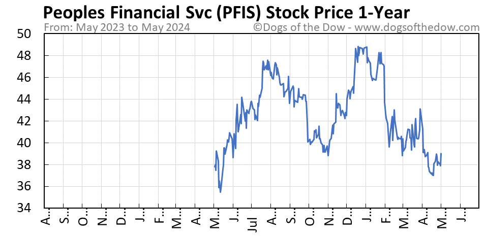 PFIS 1-year stock price chart