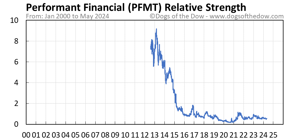 PFMT relative strength chart