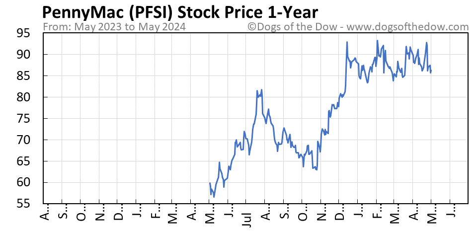 PFSI 1-year stock price chart