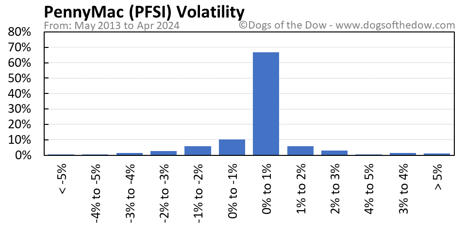 PFSI volatility chart