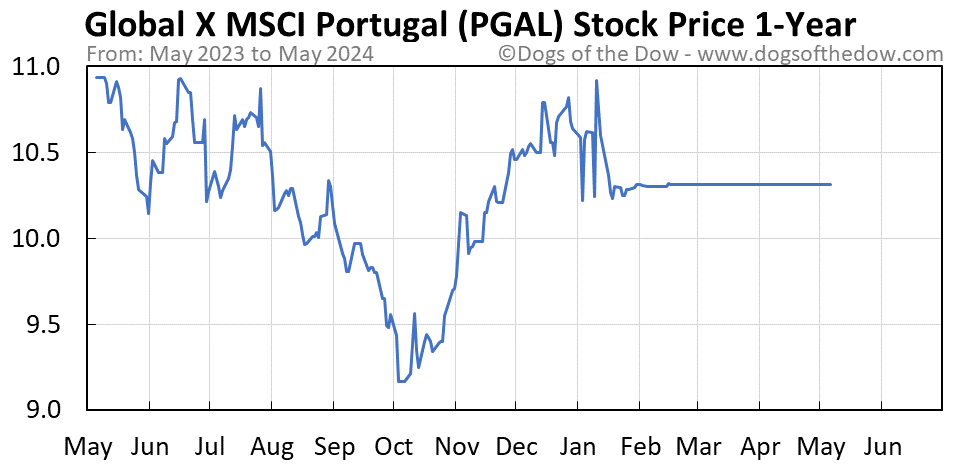 PGAL 1-year stock price chart