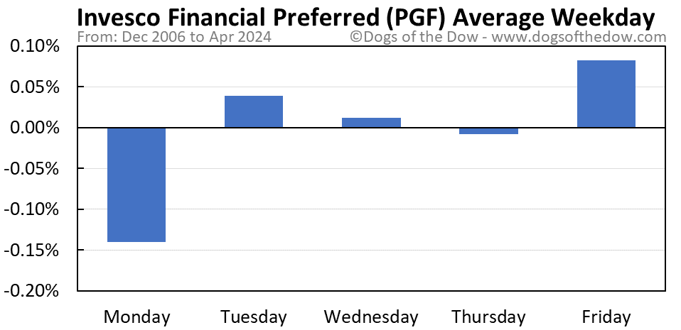 PGF average weekday chart