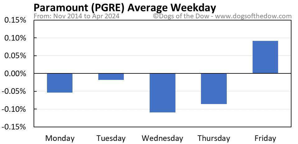 PGRE average weekday chart