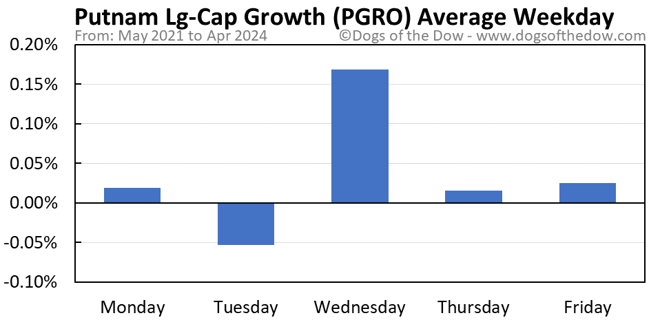 PGRO average weekday chart
