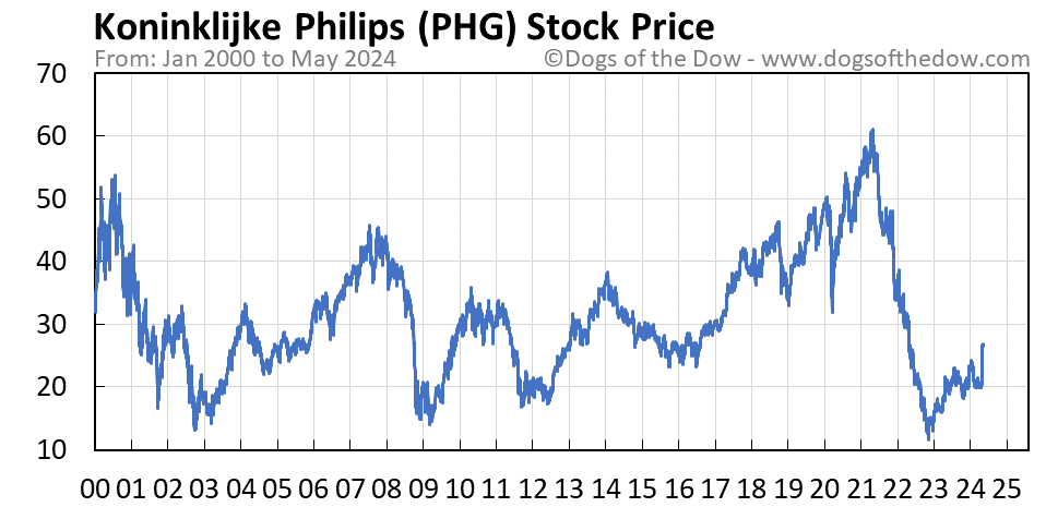 PHG stock price chart