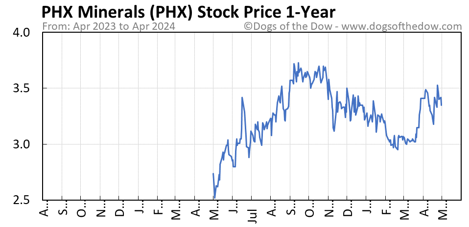 PHX 1-year stock price chart
