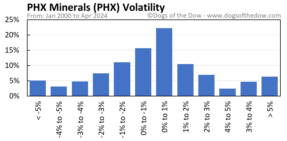PHX volatility chart