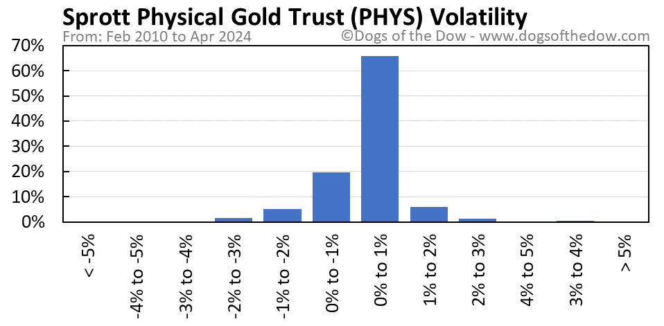 PHYS volatility chart