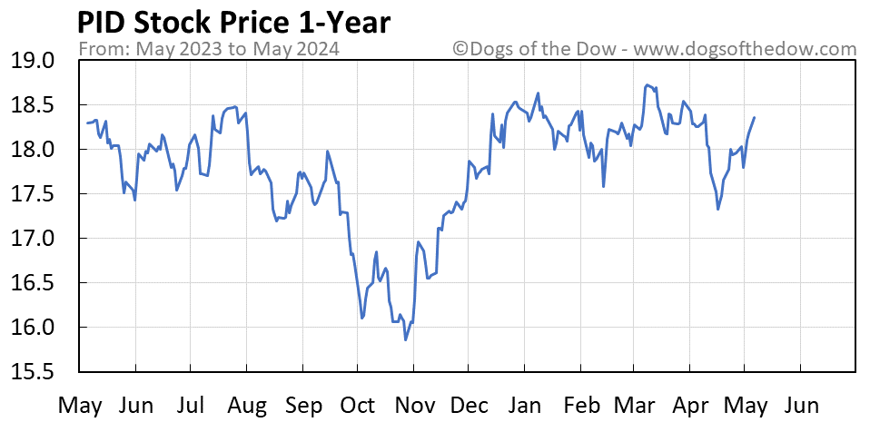 PID 1-year stock price chart