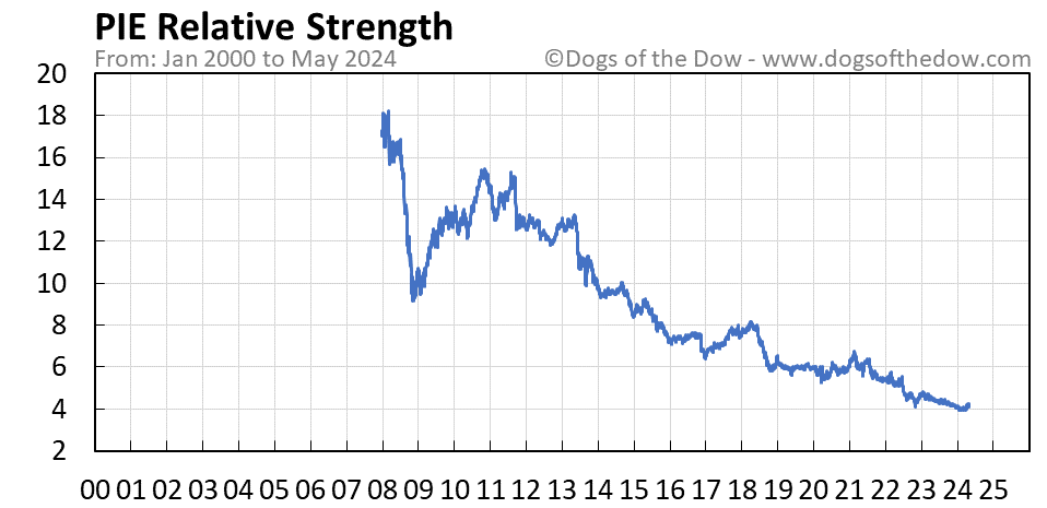 PIE relative strength chart