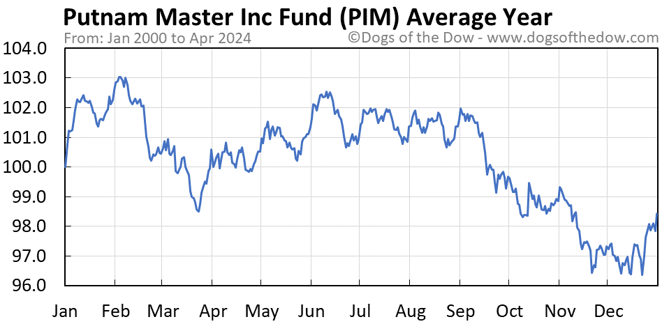 PIM average year chart