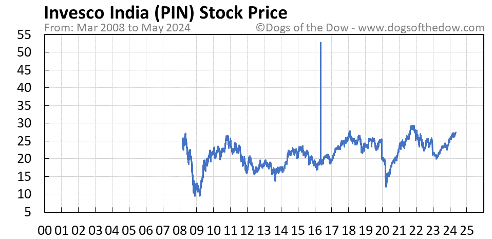 PIN stock price chart