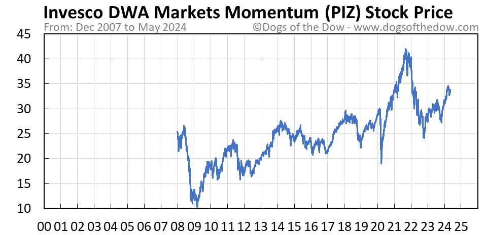 PIZ stock price chart