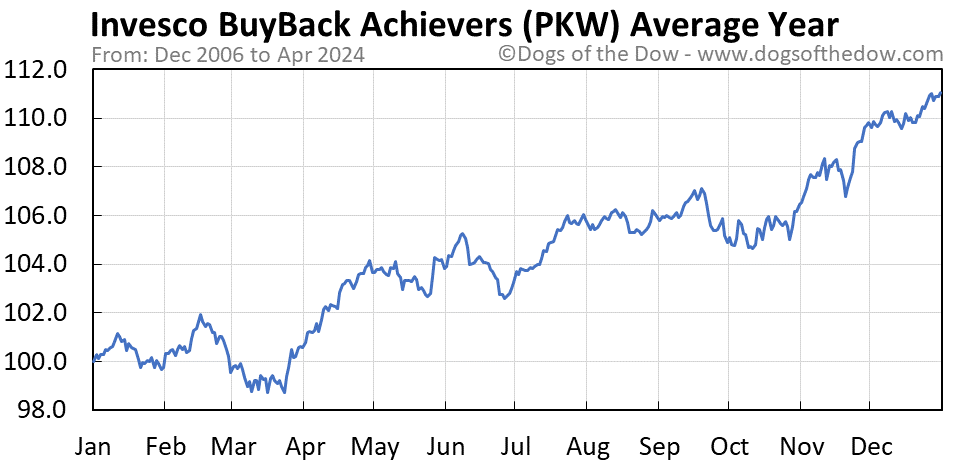 PKW average year chart