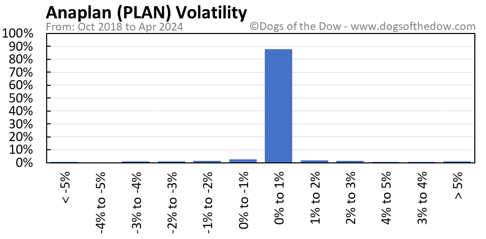 PLAN volatility chart