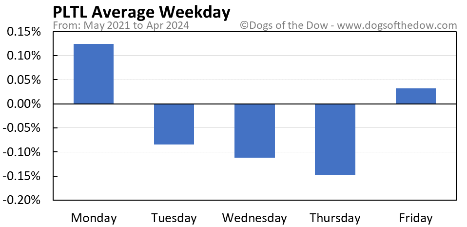 PLTL average weekday chart