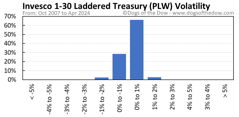 PLW volatility chart