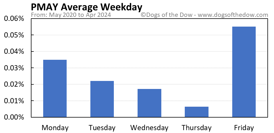 PMAY average weekday chart